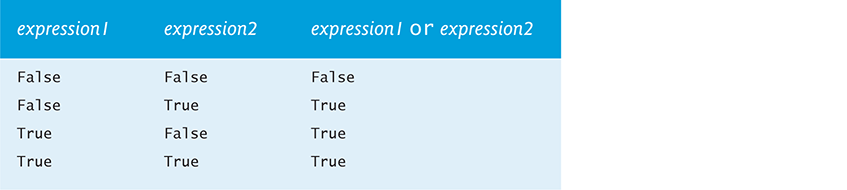 A truth table shows the Boolean or operator.