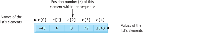 An image shows a list element by writing the list’s name followed by the element’s index position number enclosed in square brackets.