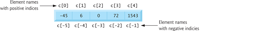 An image shows lists also can be accessed from the end by using negative indices.