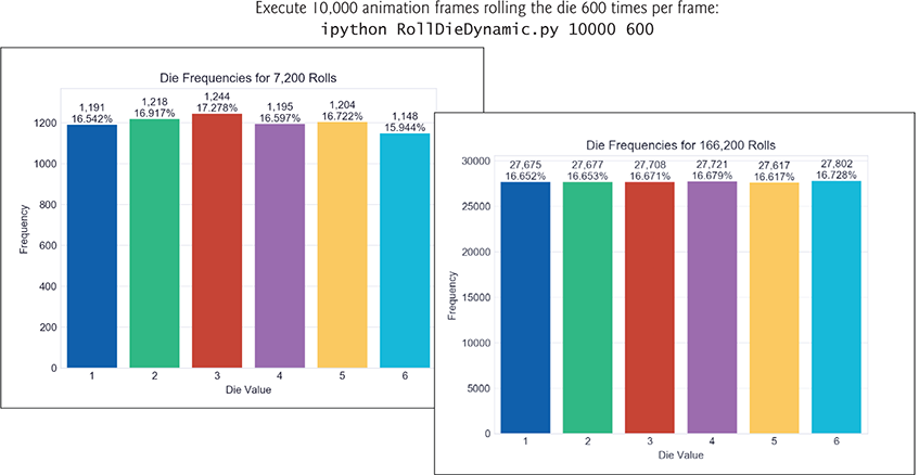 Examples of bar graphs depict the frequency of die values 1 through 6 for 7,200 and 166,200 rolls.