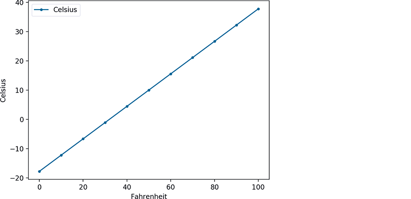 A graph depicts the relationship between Celsius and Fahrenheit. As the Fahrenheit temperature rises, so does the Celsius temperature.