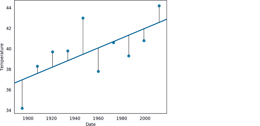 A graph depicts the temperature recorded on specific dates.