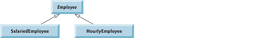 A hierarchy shows that salaried and hourly employees are both employees.