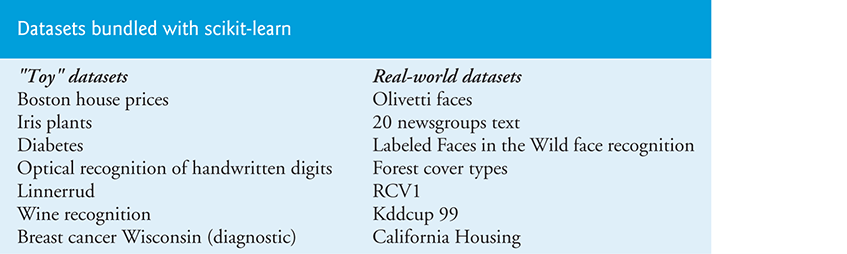 A table lists scikit learn’s bundled datasets.