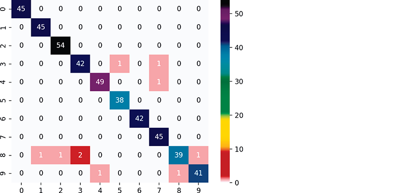 An example of a confusion matrix as a heat map.