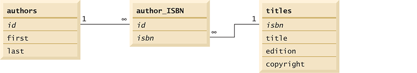 An entity relationship diagram for the books database.