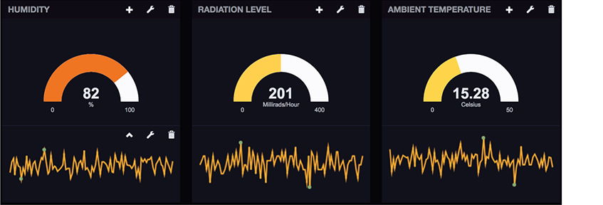 A dashboard visualization of data for humidity, radiation level, and ambient temperature. Each data category has a semi-circular gauge with an exact value below the curve of the gauge and a jagged, zig zagged line below.