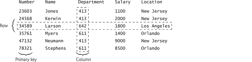 An example of a table with a primary key, rows and columns.