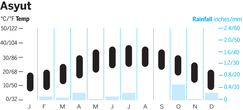 nile-valley-climate-charts.jpg