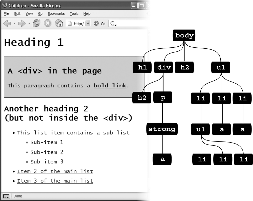 The diagram (right) shows the relationship between HTML tags (left).