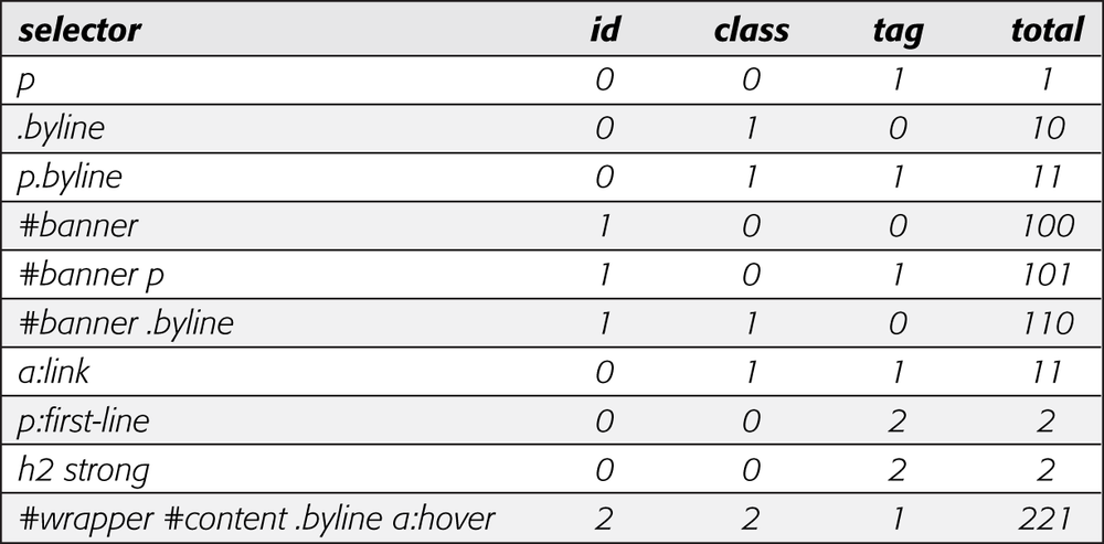 When more than one style applies to a tag, a web browser must determine which style should “win out” in case style properties conflict. In CSS, a style’s importance is known as specificity and is determined by the type of selectors used when creating the style. Each type of selector has a different value, and when multiple selector types appear in one style—for example, the descendant selector #banner p—the values of all the selectors used are added up.