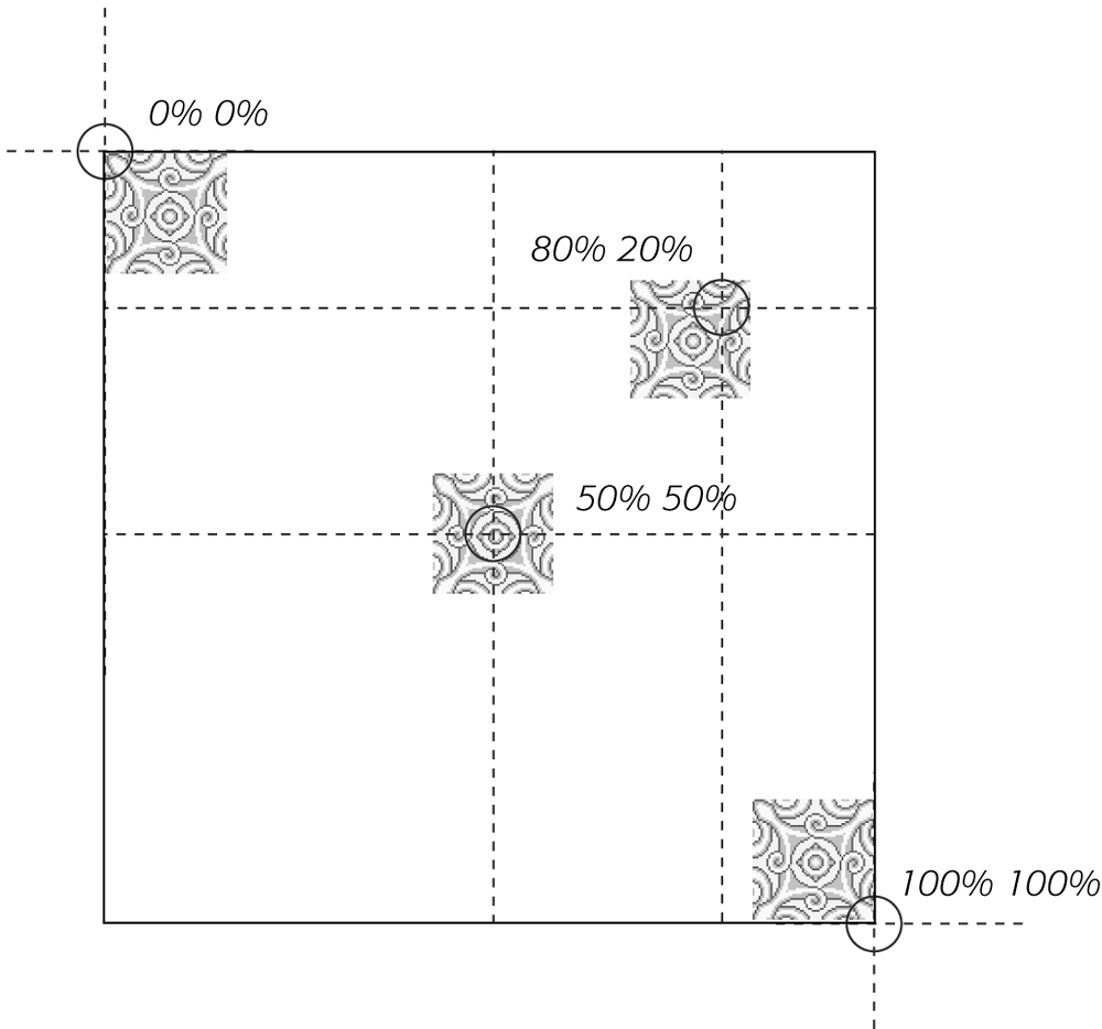 Each of these four images has been positioned on this web page (represented by the large black box) by using percentage values. When using percentage values, first identify an anchor point on the image—the place on the image at which you want to pin it down. In this example, 50% 50% marks the center of the middle image as its anchor point. Next, identify the 50/50 point on the page itself: again, that would be directly in the center of the page. That spot is where the image’s anchor point gets placed. The three other images are all positioned in the same way.