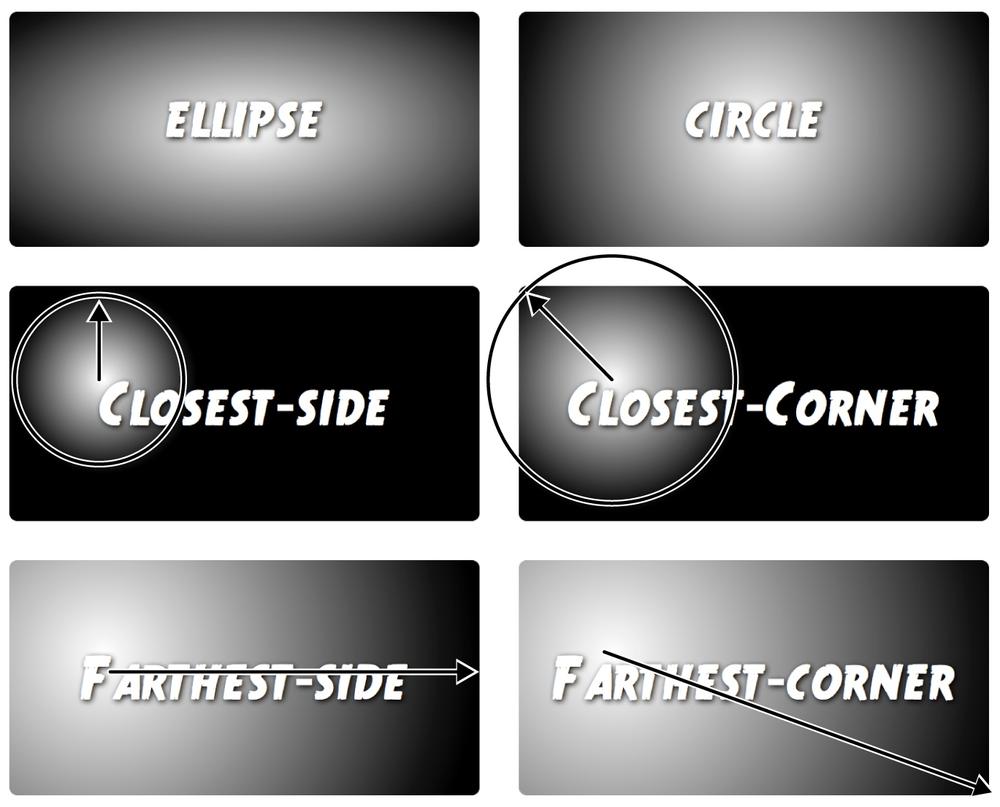 Radial gradients are elliptical (top-left) or circular (top-right) gradients. You can control the placement of the gradient within the background of the element, as well as control how large the gradient is.