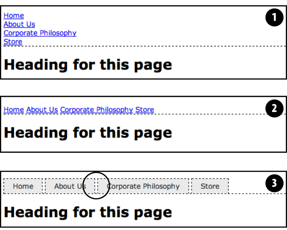 Creating a horizontal menu from an unordered list of links requires just a few steps. However, using the inline and inline-block method results in a noticeable gap between the buttons (circled). The reason for this gap is described in step 3.