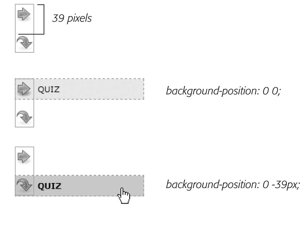 Using the CSS sprites method, you can avoid an annoying delay while the browser downloads a rollover image for the first time. By combining all of the different link state graphics into a single image, you can display a different state simply by adjusting the positioning of the background image.