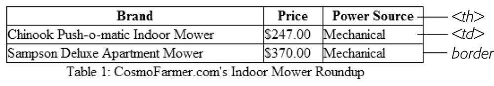 Data tables, like this one, usually have headers created with the <th> tag. Header cells announce what type of information appears in a row or column. Price tells you that you’ll find the cost of each lawn mower listed in the cells below. The actual data presented in a table is enclosed in <td> tags.