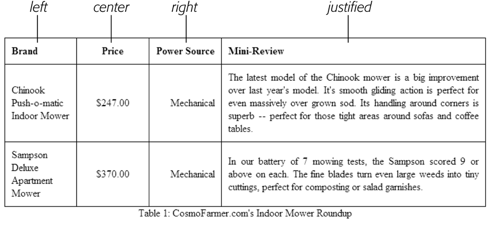 You can control which edge of a table cell its content aligns with by using the text-align property. Be careful with the justify option, however. Browsers aren’t very good at aligning text to both the left and right edges of an element. The result is often big, distracting chunks of empty space in the text.