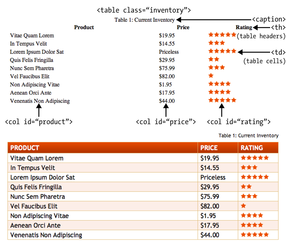 Formatting a table with borders, background colors, and other CSS properties not only makes a drab HTML table (top) look great, but also makes the table’s data easier to read (bottom).