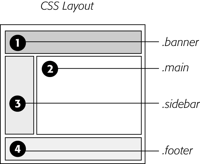 With fixed positioning, you can lock any number of page elements in place, so they’re always in view when your visitor scrolls. In this example, the header (1), sidebar (3), and footer (4) are fixed, while the content in the main area of the page (2) is free to scroll.