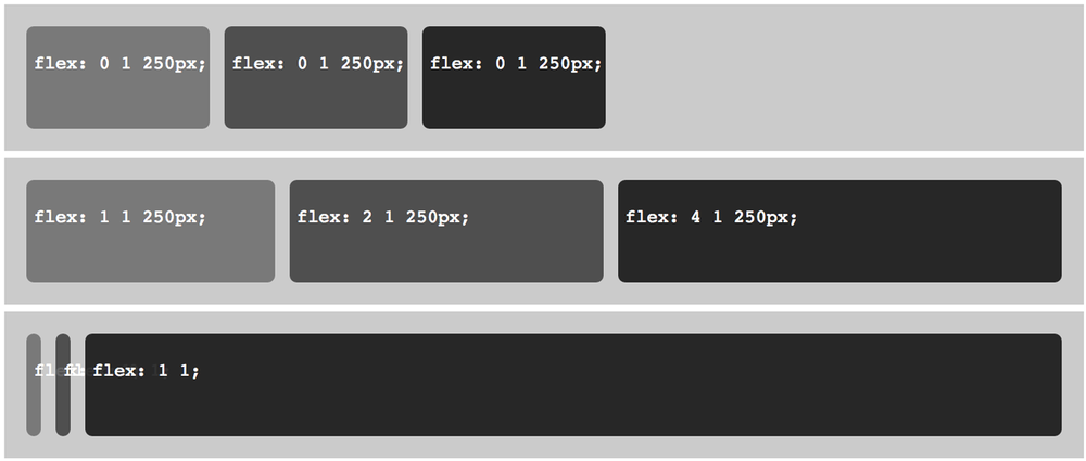 If you don’t set a flex-basis value, and you set the flex-grow value to 0, then the item shrinks to as thin as it can be. For example, the first two items in the bottom image are set to flex: 0 1;. There’s no minimum width set, and there’s no flex-grow value, so they shrink. The last item on the right, however, has a flex value of 1, so it’s flexible, and grows to fill the remaining space available in the row.