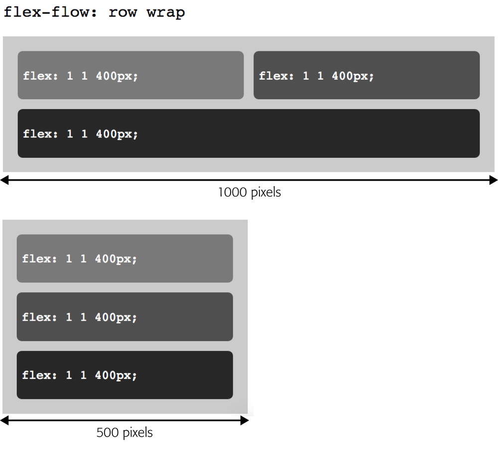 The flex-basis property is useful for defining a recommended width for a flex item. This comes in handy if the flex container isn’t wide enough for the items to sit side by side. Setting the flex-flow wrap option means flex items can wrap onto additional rows if they won’t fit within a single row (bottom).