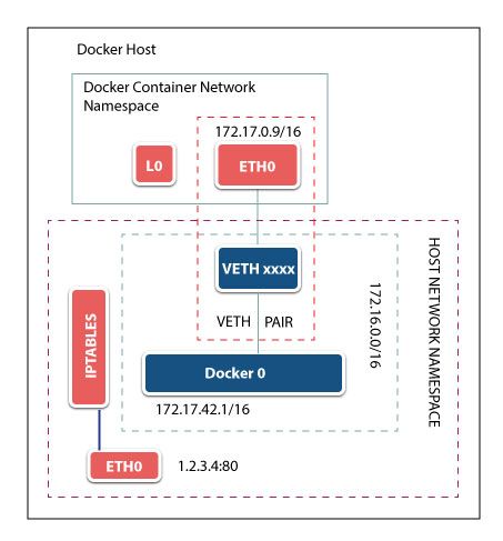 Docker port publishing