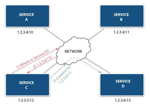 service discovery