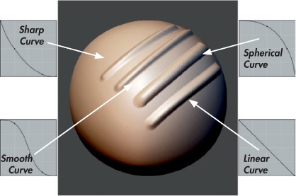 Different Falloff settings