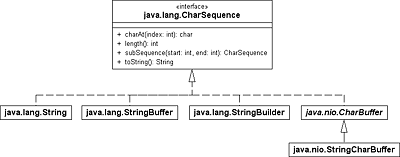 Einige implementierende Klassen der Schnittstelle CharSequence