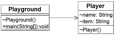 Das UML-Diagramm zeigt Abhängigkeiten von Playground und Player.