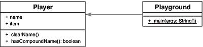 Das Klassendiagramm von Player zeigt zwei Attribute und zwei Methoden.