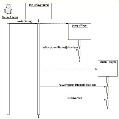 Ein Sequenzdiagramm stellt nur die Objekterzeugung und Methodenaufrufe, jedoch keine Attributzugriffe dar.