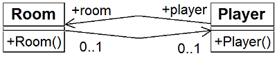 Bei bidirektionalen Beziehungen gibt es im UML-Diagramm zwei Pfeile.