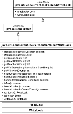 Die Klasse ReentrantReadWriteLock implementiert ReadWriteLock.