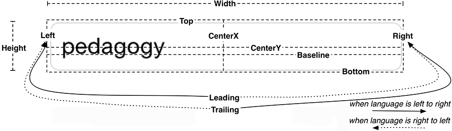 Layout attributes defining a view’s alignment rectangle