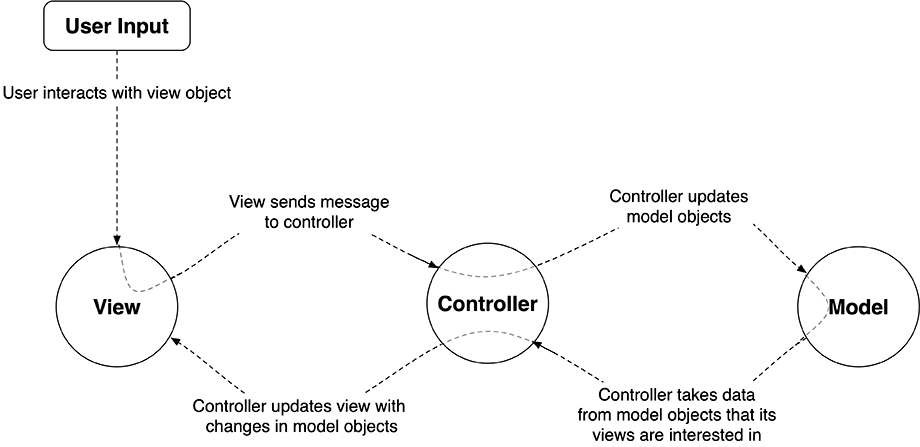 MVC pattern