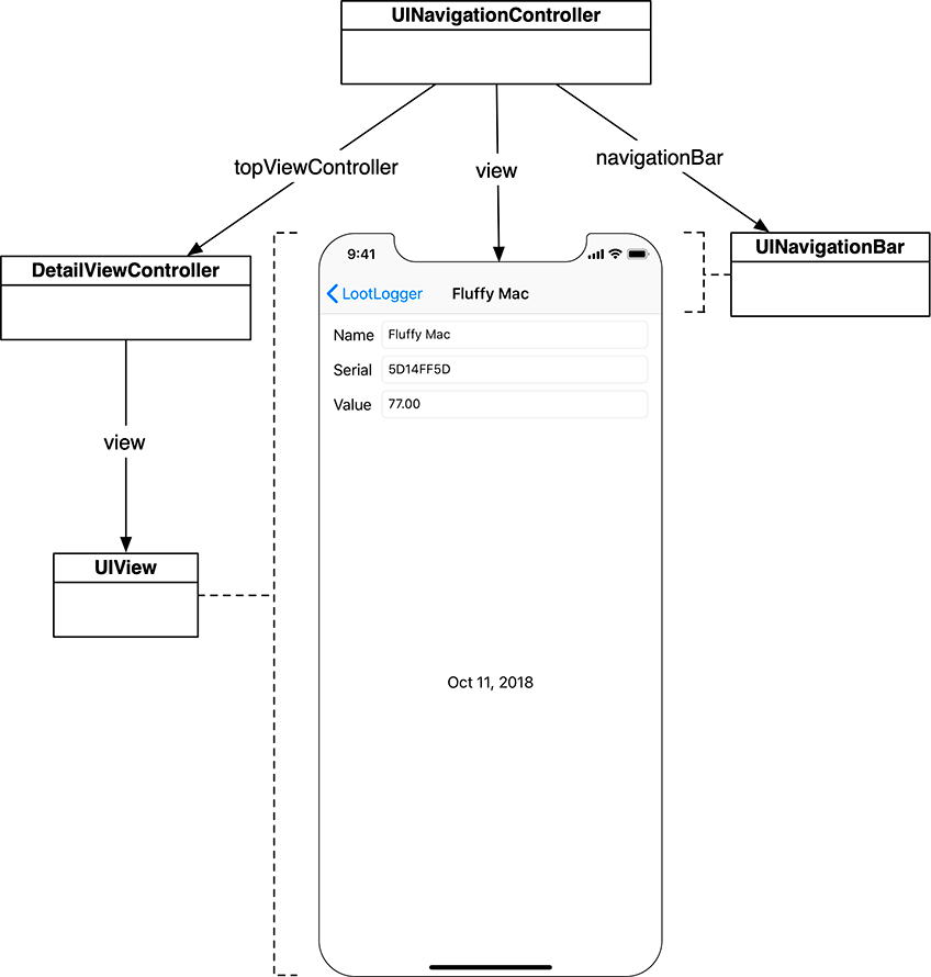 A UINavigationController’s view