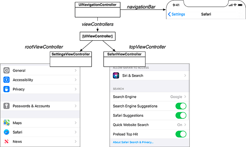 UINavigationController’s stack