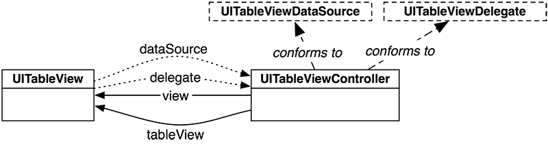 UITableViewController-UITableView relationship