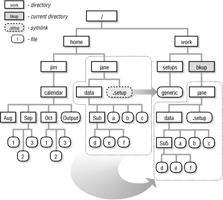 Copying /home/jane to /work/bkup with tar