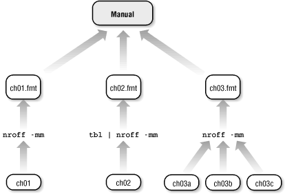 What Makefile describes: Files and commands to make manual