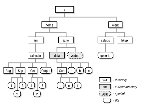 A Unix filesystem tree