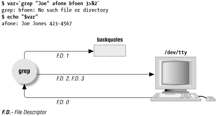 File descriptors after 3>&2 redirection