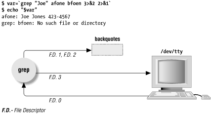 File descriptors after 3>&2 2>&1 redirection