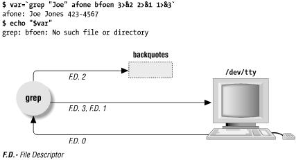 File descriptors after 3>&2 2>&1 1>&3 redirection