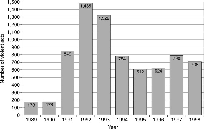 Figure 8.1 Number of violent acts from 1989 to 1998.