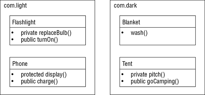 Diagram shows statement com.light with classes Flashlight and Phone and statement com.dark with classes Blanket and Tent, which are further classed as wash(), private charge(),et cetera.