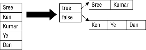 Chart shows blocks with names like Sree, Ken, Kumar, Ye, and Dan that is connected to true and false blocks, which is split into block with Sree and Kumar and block with ken, Ye, and Dan.