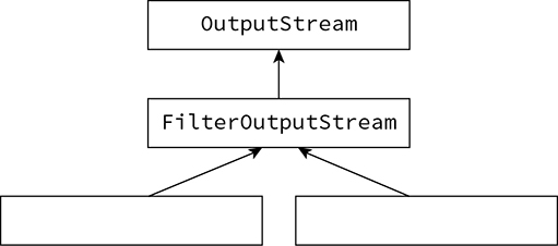 Diagram shows four different classes connected to each other, where two blank classes are connected to FilterOutputStream, which are in turn connected to OutputStream top of all classes.