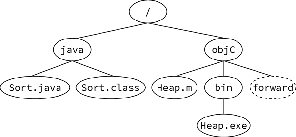 Diagram shows file system, where / is classified as Java and objc, where Java is subclassified as sort.java and sort class while objc is sub classified as heap.m, bin to heap exe and forward.